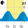 Coopers Creek bridge tide chart for Saturday, May 27, 2023