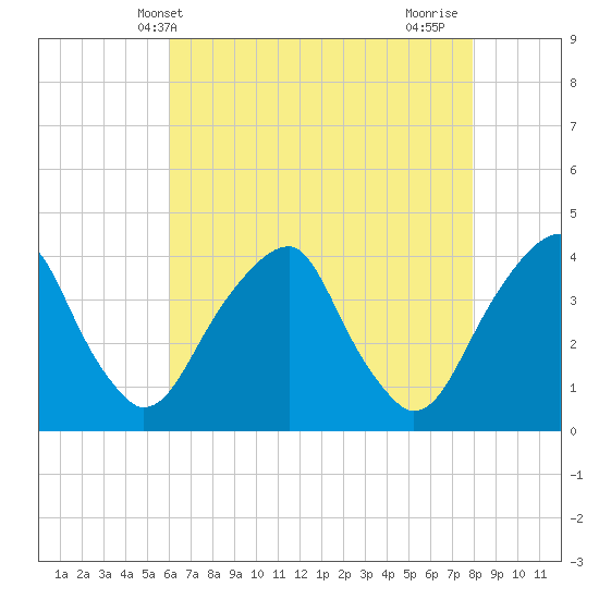 Coopers Creek bridge tide chart for Tuesday, May 2, 2023