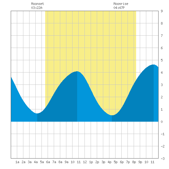 Coopers Creek bridge tide chart for Wednesday, May 31, 2023
