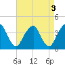 Coopers Creek bridge tide chart for Wednesday, May 3, 2023