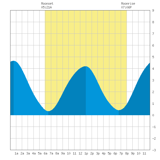 Coopers Creek bridge tide chart for Thursday, May 4, 2023