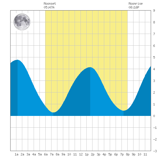 Coopers Creek bridge tide chart for Friday, May 5, 2023