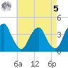 Coopers Creek bridge tide chart for Friday, May 5, 2023