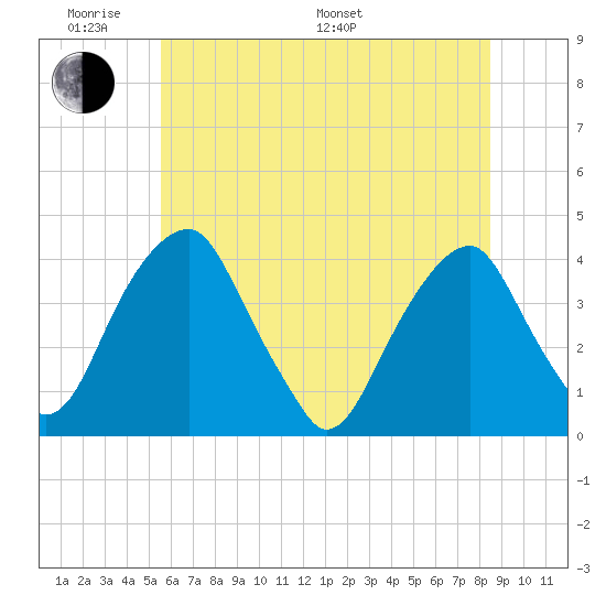 Coopers Creek bridge tide chart for Saturday, June 10, 2023