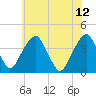 Coopers Creek bridge tide chart for Monday, June 12, 2023