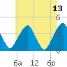 Coopers Creek bridge tide chart for Tuesday, June 13, 2023