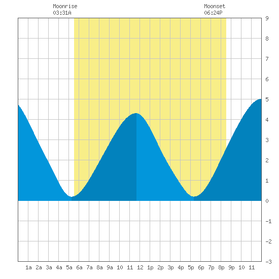 Coopers Creek bridge tide chart for Thursday, June 15, 2023