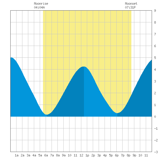Coopers Creek bridge tide chart for Friday, June 16, 2023