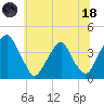 Coopers Creek bridge tide chart for Sunday, June 18, 2023