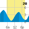 Coopers Creek bridge tide chart for Tuesday, June 20, 2023