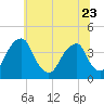 Coopers Creek bridge tide chart for Friday, June 23, 2023