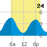 Coopers Creek bridge tide chart for Saturday, June 24, 2023