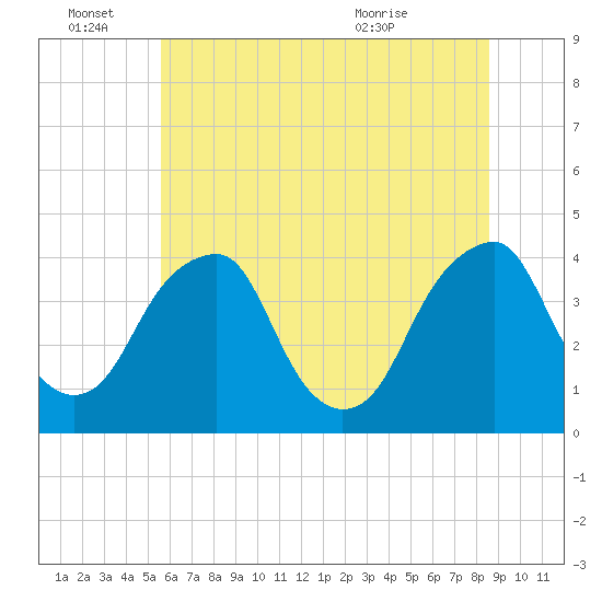 Coopers Creek bridge tide chart for Tuesday, June 27, 2023