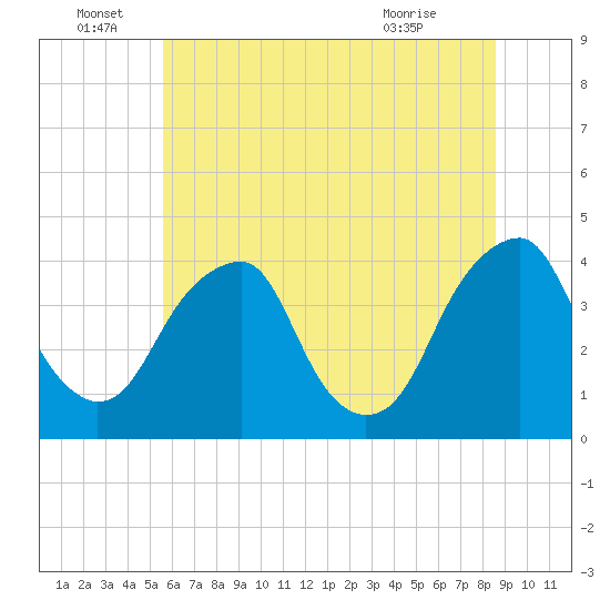 Coopers Creek bridge tide chart for Wednesday, June 28, 2023