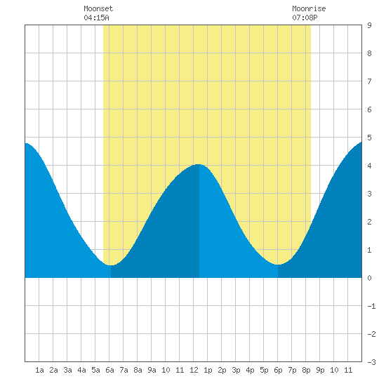 Coopers Creek bridge tide chart for Friday, June 2, 2023