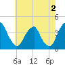 Coopers Creek bridge tide chart for Friday, June 2, 2023
