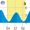 Coopers Creek bridge tide chart for Saturday, June 3, 2023