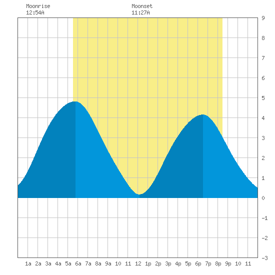 Coopers Creek bridge tide chart for Friday, June 9, 2023