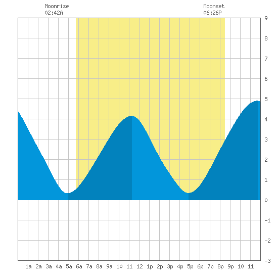 Coopers Creek bridge tide chart for Friday, July 14, 2023