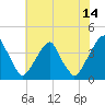 Coopers Creek bridge tide chart for Friday, July 14, 2023