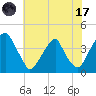 Coopers Creek bridge tide chart for Monday, July 17, 2023