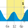 Coopers Creek bridge tide chart for Saturday, July 1, 2023