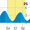 Coopers Creek bridge tide chart for Friday, July 21, 2023