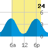 Coopers Creek bridge tide chart for Monday, July 24, 2023