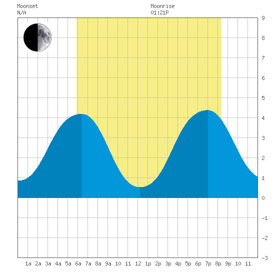 Coopers Creek bridge tide chart for Tuesday, July 25, 2023