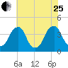 Coopers Creek bridge tide chart for Tuesday, July 25, 2023