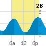 Coopers Creek bridge tide chart for Wednesday, July 26, 2023
