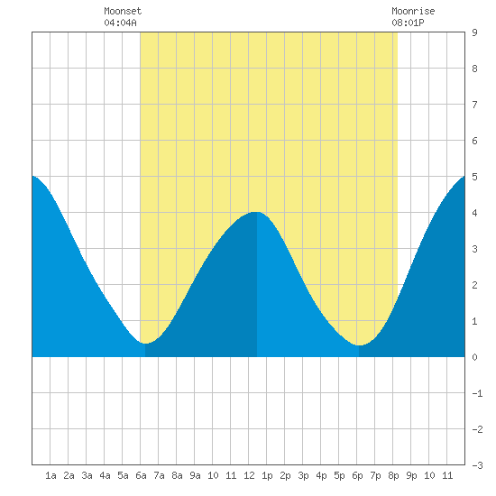 Coopers Creek bridge tide chart for Monday, July 31, 2023