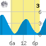 Coopers Creek bridge tide chart for Monday, July 3, 2023