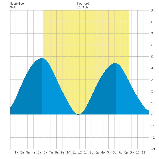 Coopers Creek bridge tide chart for Saturday, July 8, 2023