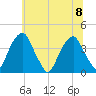 Coopers Creek bridge tide chart for Saturday, July 8, 2023