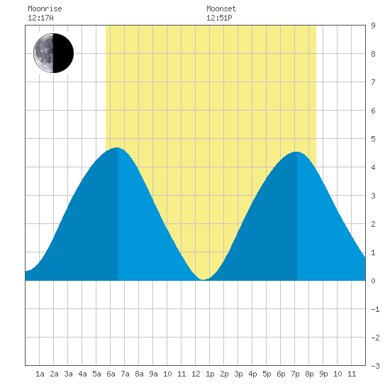 Coopers Creek bridge tide chart for Sunday, July 9, 2023