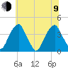Coopers Creek bridge tide chart for Sunday, July 9, 2023