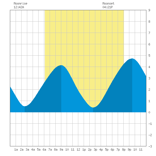 Coopers Creek bridge tide chart for Thursday, August 10, 2023