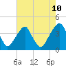 Coopers Creek bridge tide chart for Thursday, August 10, 2023