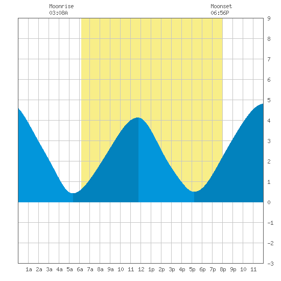 Coopers Creek bridge tide chart for Sunday, August 13, 2023
