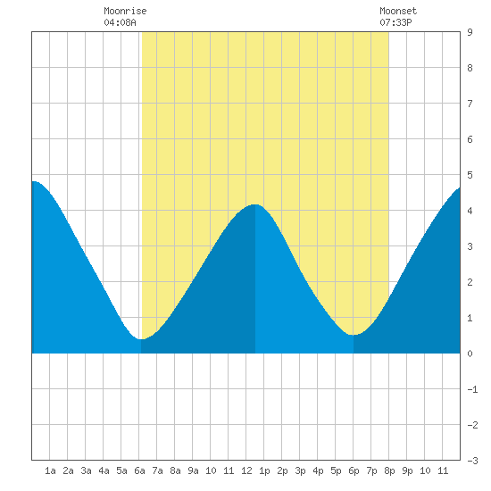 Coopers Creek bridge tide chart for Monday, August 14, 2023