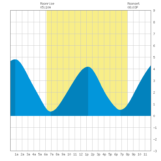 Coopers Creek bridge tide chart for Tuesday, August 15, 2023