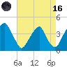 Coopers Creek bridge tide chart for Wednesday, August 16, 2023