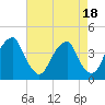 Coopers Creek bridge tide chart for Friday, August 18, 2023