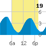Coopers Creek bridge tide chart for Saturday, August 19, 2023