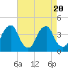 Coopers Creek bridge tide chart for Sunday, August 20, 2023