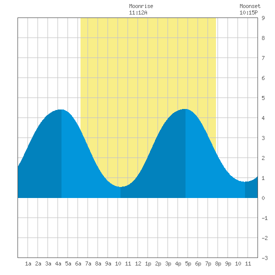 Coopers Creek bridge tide chart for Monday, August 21, 2023