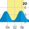 Coopers Creek bridge tide chart for Tuesday, August 22, 2023