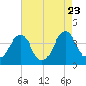 Coopers Creek bridge tide chart for Wednesday, August 23, 2023
