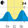 Coopers Creek bridge tide chart for Thursday, August 24, 2023